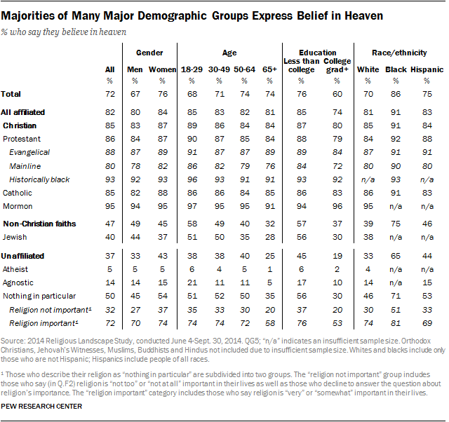 Majorities of Many Major Demographic Groups Express Belief in Heaven