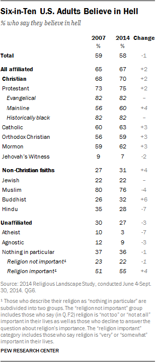 Six-in-Ten U.S. Adults Believe in Hell