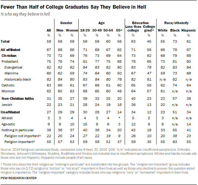 Fewer Than Half of College Graduates Say They Believe in Hell