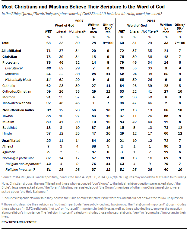 Most Christians and Muslims Believe Their Scripture Is the Word of God