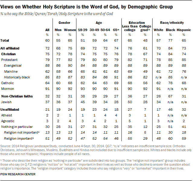 Views on Whether Holy Scripture is the Word of God, by Demographic Group