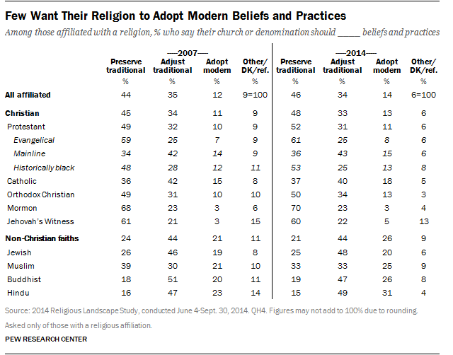 Few Want Their Religion to Adopt Modern Beliefs and Practices