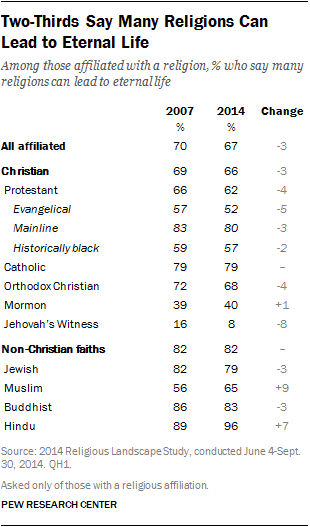 Two-Thirds Say Many Religions Can Lead to Eternal Life