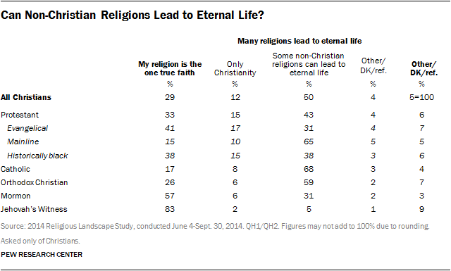 Can Non-Christian Religions Lead to Eternal Life?