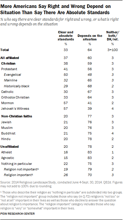 More Americans Say Right and Wrong Depend on Situation Than Say There Are Absolute Standards