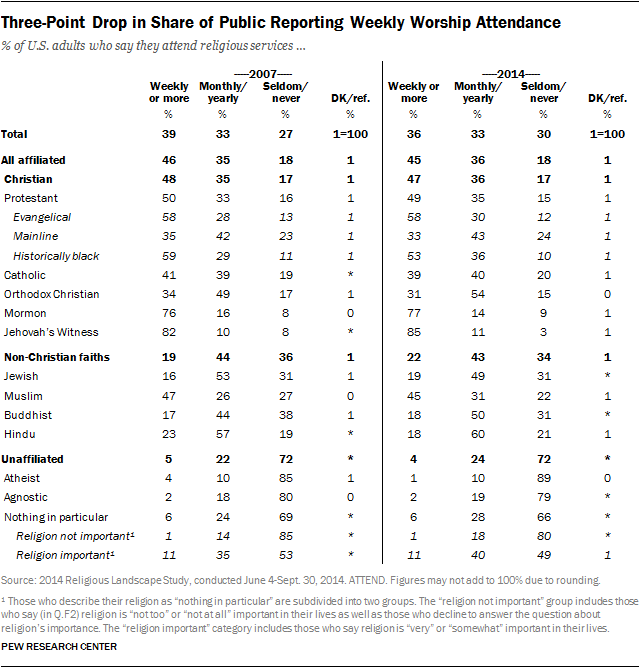 Three-Point Drop in Share of Public Reporting Weekly Worship Attendance
