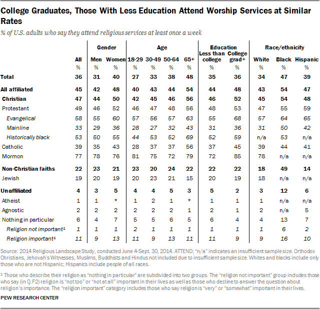 College Graduates, Those With Less Education Attend Worship Services at Similar Rates