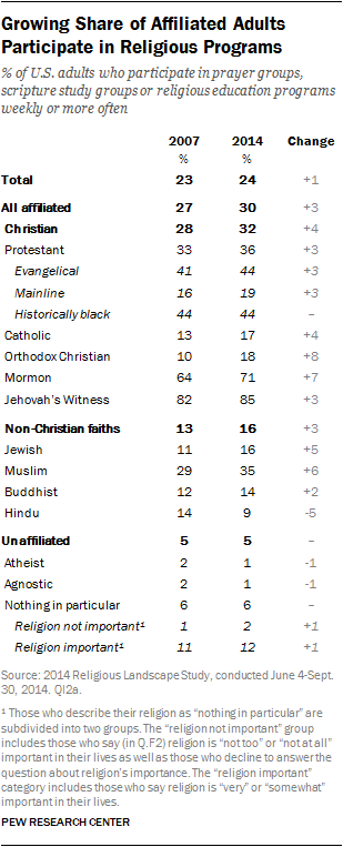 Growing Share of Affiliated Adults Participate in Religious Programs