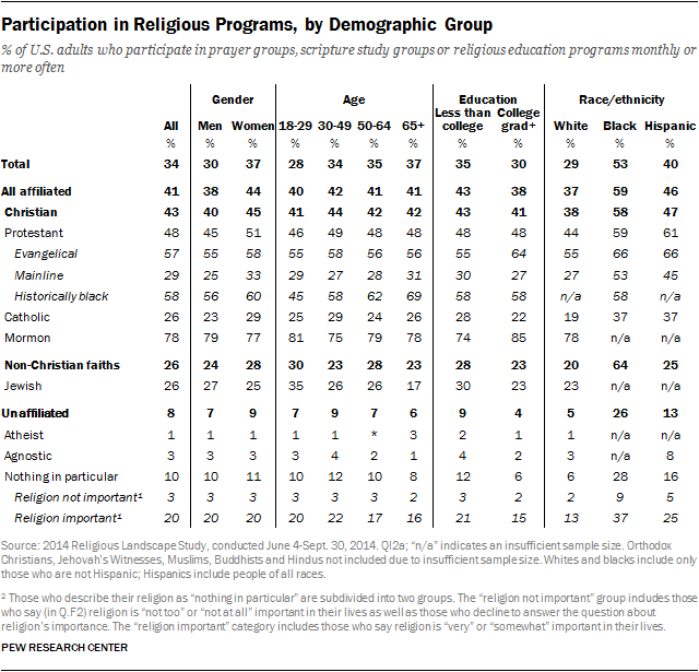 Participation in Religious Programs, by Demographic Group