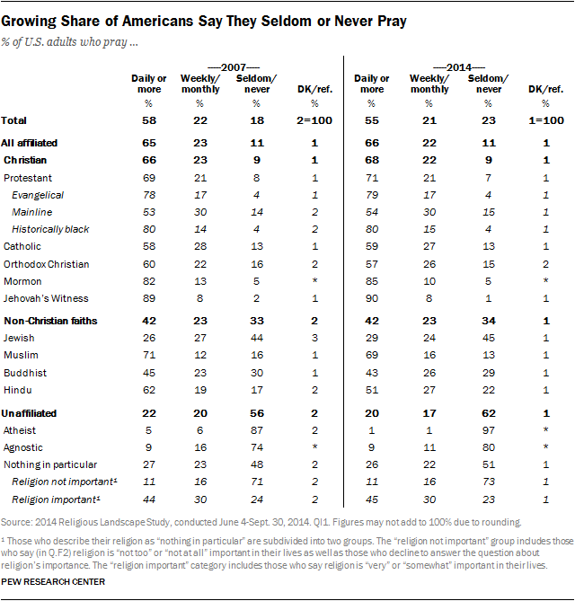 Growing Share of Americans Say They Seldom or Never Pray