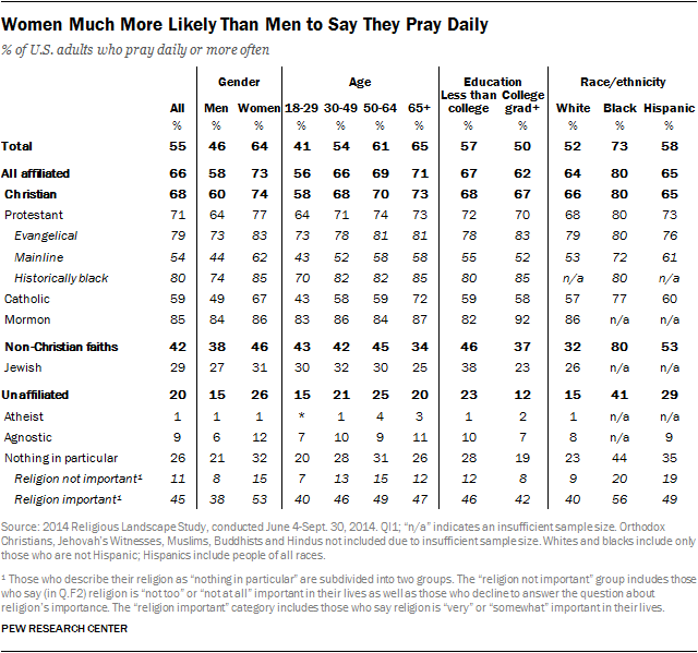 Women Much More Likely Than Men to Say They Pray Daily