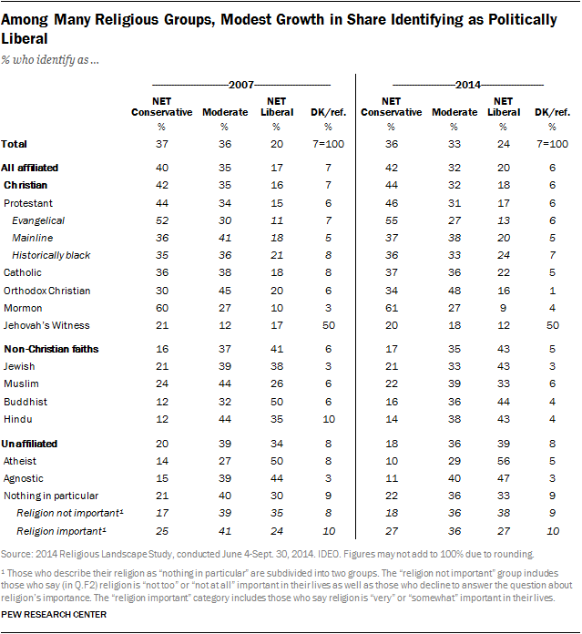 Among Many Religious Groups, Modest Growth in Share Identifying as Politically Liberal