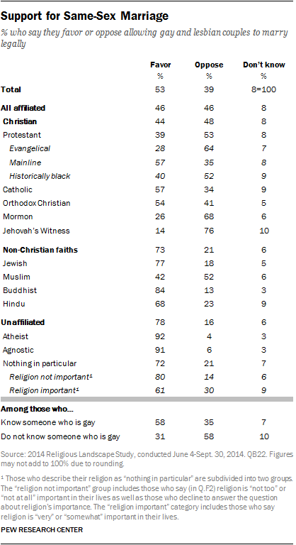 Support for Same-Sex Marriage