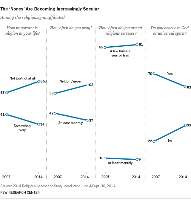 Religious ‘Nones’ Are Becoming More Secular