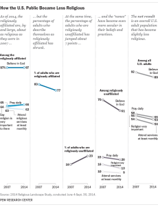 Slope charts showing how the U.S. public became less religious