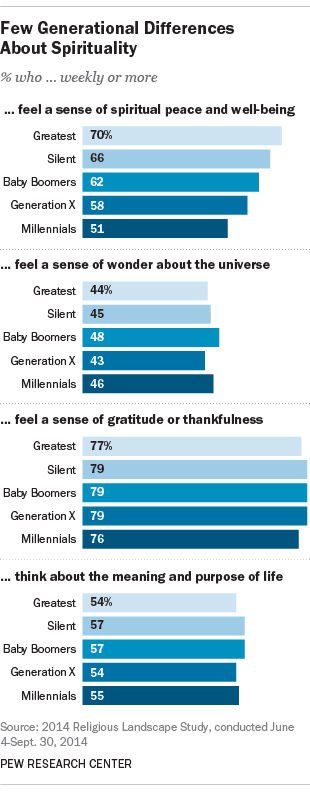 Few Generational Differences About Spirituality