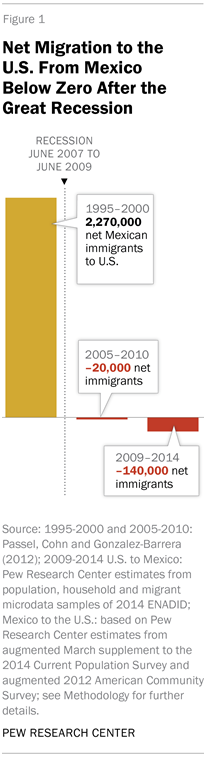 Net Migration to the U.S. From Mexico Below Zero After the Great Recession