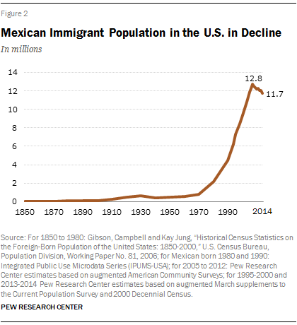 Mexican Immigrant Population in the U.S. in Decline