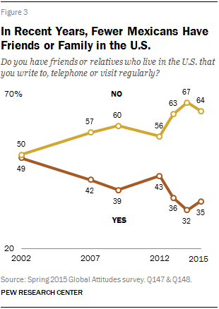 In Recent Years, Fewer Mexicans Have Friends or Family in the U.S.