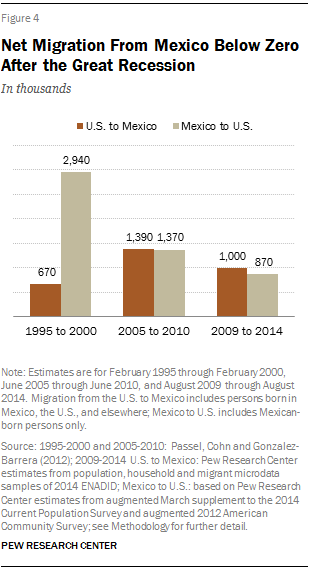 Net Migration From Mexico Below Zero After the Great Recession