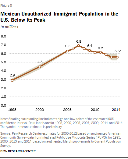 Mexican Unauthorized Immigrant Population in the U.S. Below Its Peak