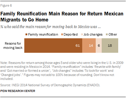 Family Reunification Main Reason for Return Mexican Migrants to Go Home