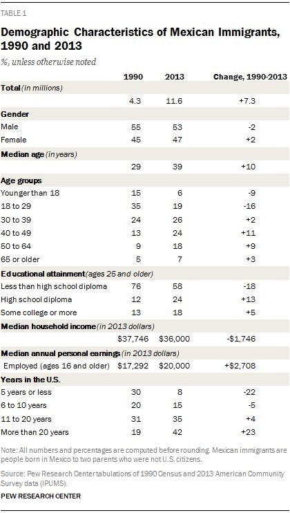 Demographic Characteristics of Mexican Immigrants, 1990 and 2013