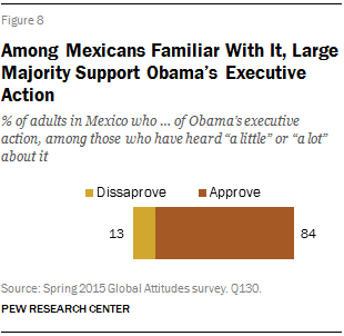 Among Mexicans Familiar With It, Large Majority Support Obama’s Executive Action