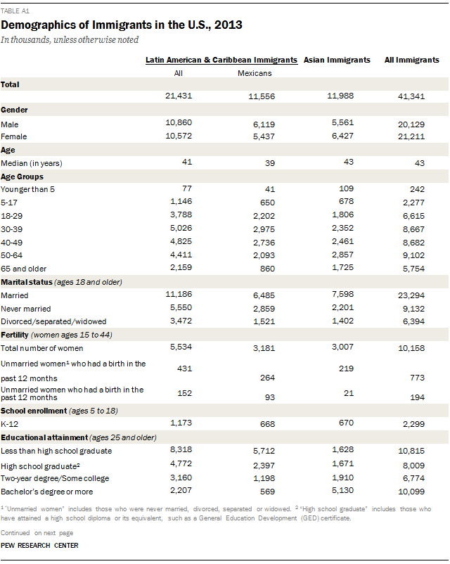 Demographics of Immigrants in the U.S., 2013