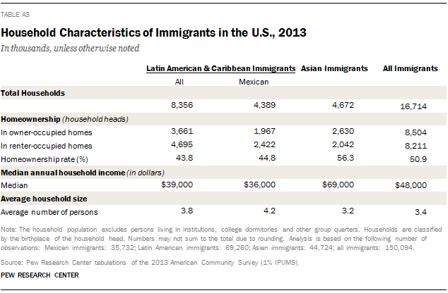 Household Characteristics of Immigrants in the U.S., 2013