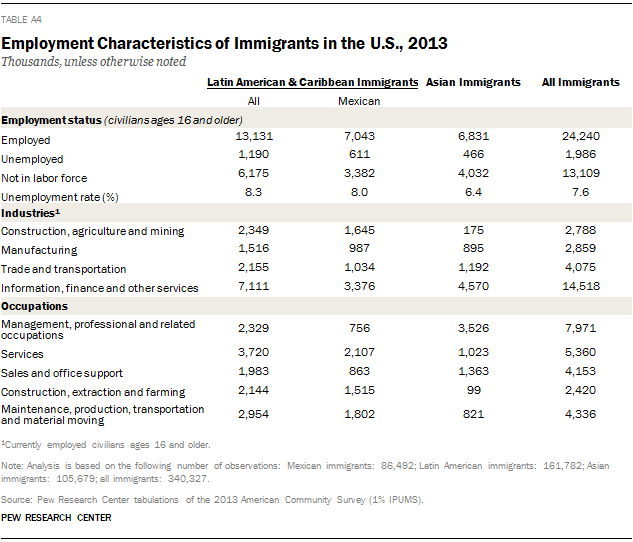 Employment Characteristics of Immigrants in the U.S., 2013