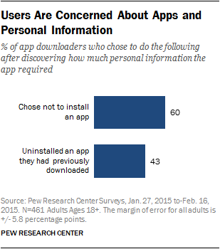 Users Are Concerned About Apps and  Personal Information