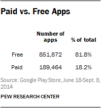 Paid vs. Free Apps