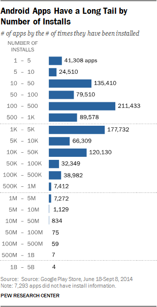 Android Apps Have a Long Tail by Number of Installs