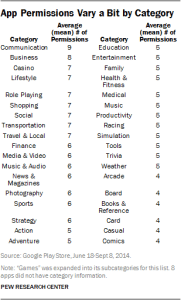 App Permissions Vary a Bit by Category