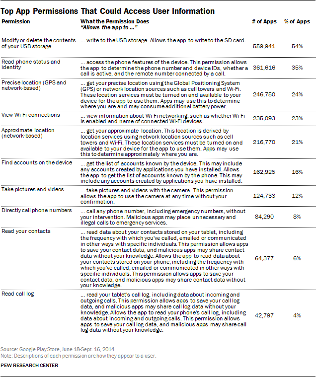 Top App Permissions That Could Access User Information