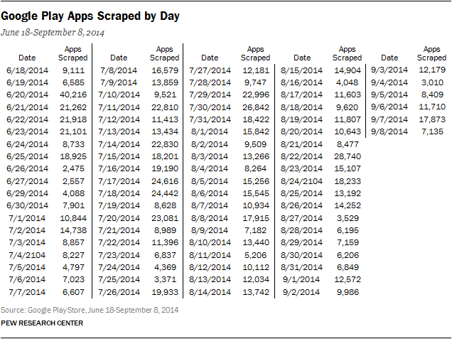 Google Play Apps Scraped by Day