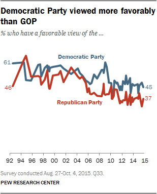 Democratic Party viewed more favorably than GOP