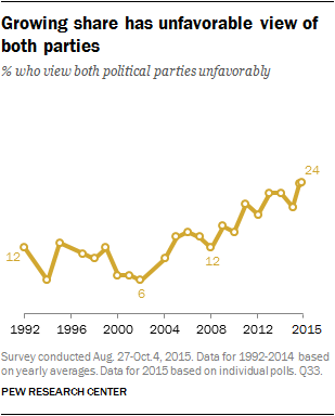 Growing share has unfavorable view of both parties
