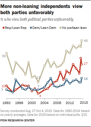 More non-leaning independents view both parties unfavorably