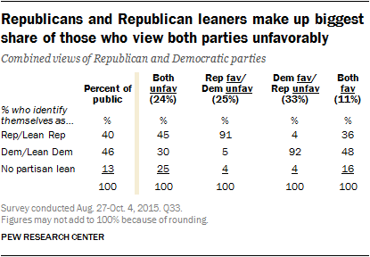 Republicans and Republican leaners make up biggest share of those who view both parties unfavorably