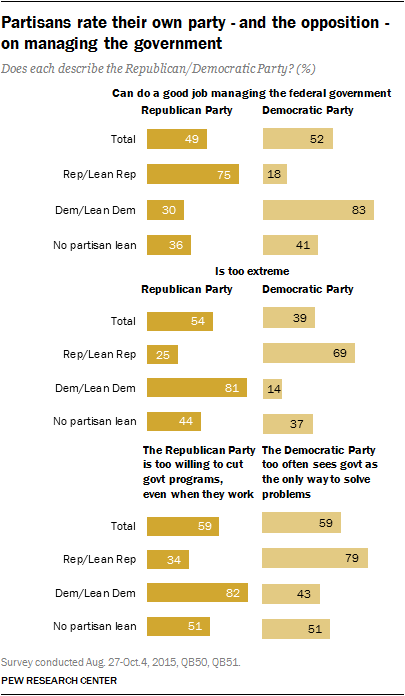 Partisans rate their own party - and the opposition - on managing the government