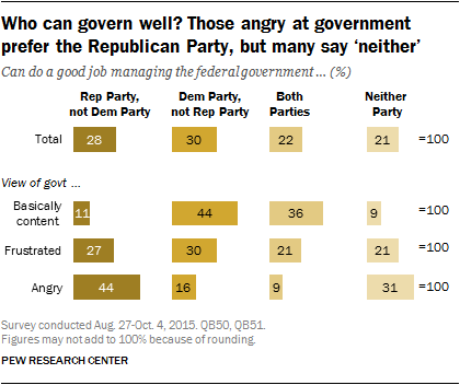 Who can govern well? Those angry at government prefer the Republican Party, but many say 'neither'