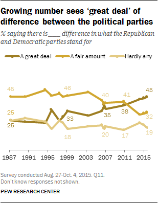 Growing number sees 'great deal' of difference between the political parties