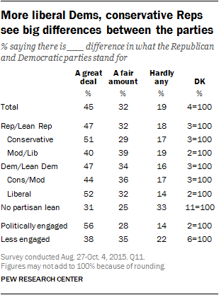 More liberal Dems, conservative Reps see big differences between the parties
