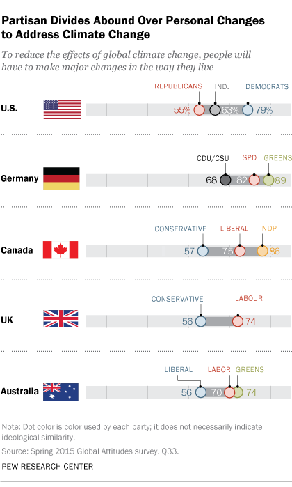 Partisan Divides Abound Over Personal Changes to Address Climate Change