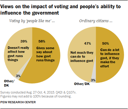 Views on the impact of voting and people's ability to influence the government