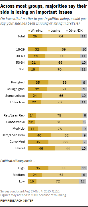 Across most groups, majorities say their side is losing on important issues
