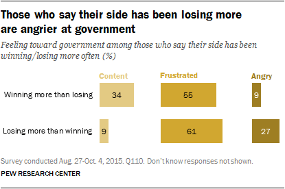 Those who say their side has been losing more are angrier at government