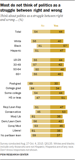 Most do not think of politics as a struggle between right and wrong